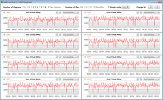 Velocidades do relógio da CPU durante a execução do loop CB15