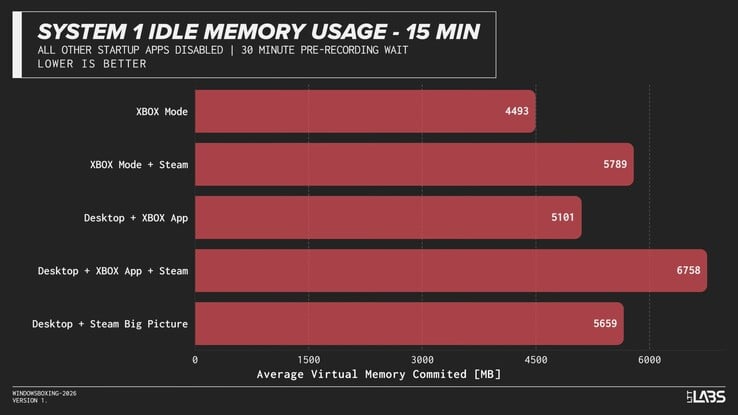 Consumo de memória RAM do Windows no Modo Xbox em comparação com a interface padrão.