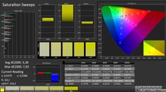 CalMAN: saturação de cores