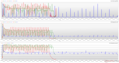 Clocks da CPU, temperaturas do núcleo e potências do pacote durante um loop do Cinebench R15. (Vermelho: Desempenho, Verde: Padrão, Azul: Sussurro)