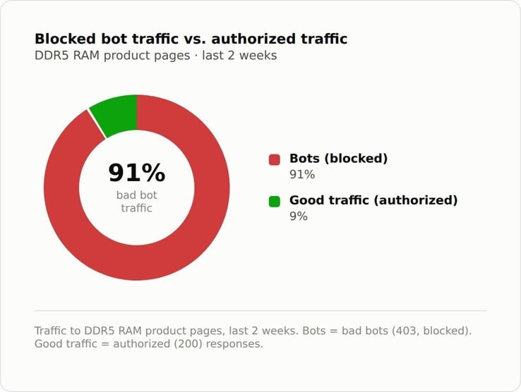 As listagens de memórias RAM DDR5 estão sendo alvo de bots como nunca antes.