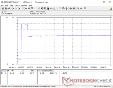 Prime95+FurMark iniciado na marca dos 10s. O consumo aumentaria para 69,7 W durante cerca de 20 segundos antes de cair e se estabilizar em 49 W