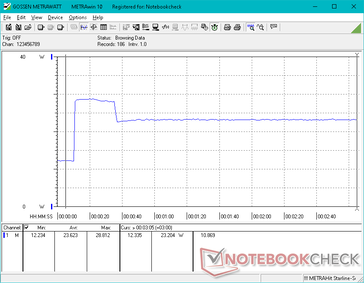 Prime95 tensão iniciada na marca dos 10s. O consumo aumentaria para 28,8 W durante cerca de 25 segundos antes de cair e se estabilizar em 23 W devido ao limitado potencial de Turbo Boost do sistema