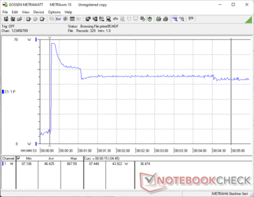 Prime95 começou com a marca dos 10s. O consumo inicialmente chega a 67 W por cerca de 10s e gradualmente cai para 50 W durante um período de 1 min antes de se estabelecer em torno de 45 W