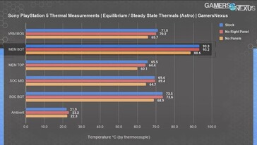 Medidas de temperatura dos componentes PS5. (Fonte de imagem: Gamers Nexus)