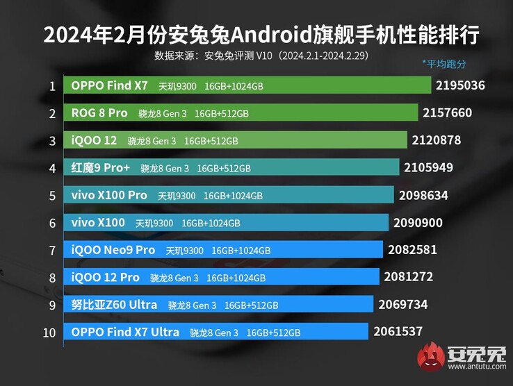 O Xiaomi 14 Ultra não conseguiu entrar no top ten.