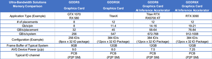 Especificações da memória RTX 3090 na extrema direita (Fonte: Micron)