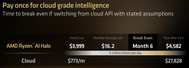 Economia de custos estimada do AMD Ryzen AI Halo
