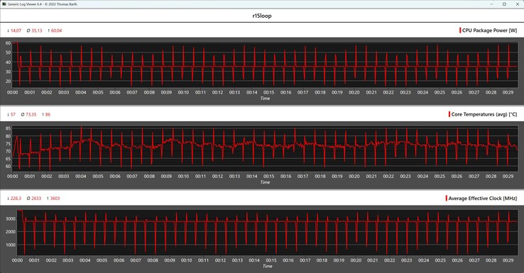 Métricas da CPU durante o loop do Cinebench R15