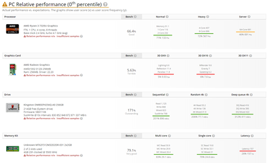 AMD Mendocino Ryzen 3 7320U no UserBenchmark. (Fonte: UserBenchmark)