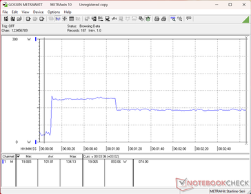O consumo chegava a 134 W ao iniciar o estresse do Prime95 e caía para 93 W cerca de 60 segundos depois, devido ao potencial limitado do Turbo Boost