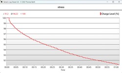 Nível da bateria durante o teste de estresse