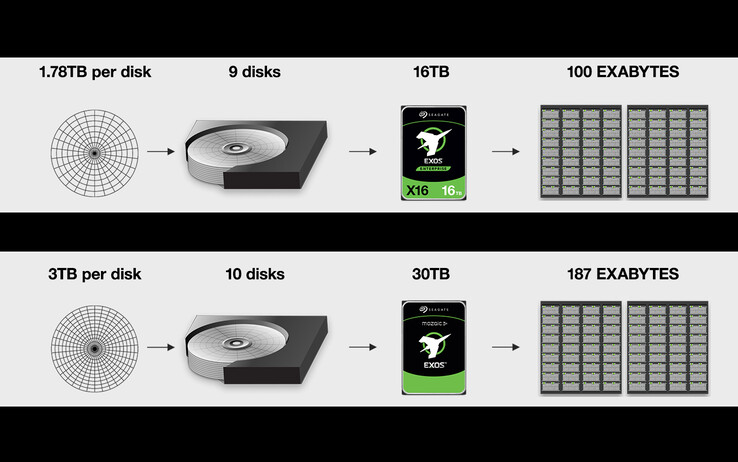 Os discos Seagate Mozaic 3+ permitem que os datacenters armazenem mais sem aumentar o espaço físico. (Fonte: Seagate)