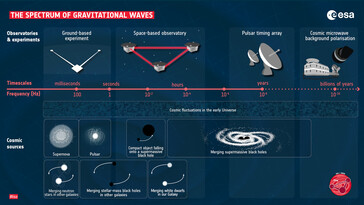 As diferentes frequências das ondas gravitacionais. (Fonte: ESA)