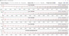 Velocidades do relógio da CPU durante o loop CB15