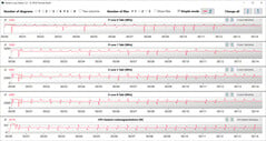 Velocidades do relógio da CPU durante o loop CB15