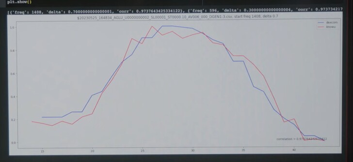 Linha azul: Dexcom G6; linha vermelha: KnowU. (Fonte da imagem: Know Labs)