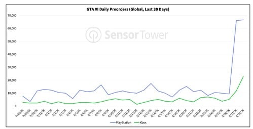 Vendas diárias de pré-venda do GTA 6 divulgadas