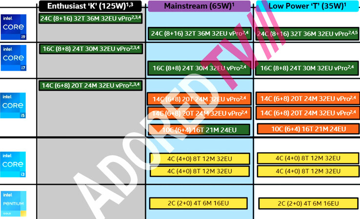 Intel Raptor Lake-S suposta lista SKU. (Fonte: AdoredTV no YouTube)