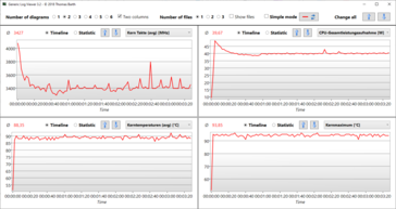 Logviewer Stresstest Prime95 &amp; Furmark - MyAsus: Modo de desempenho