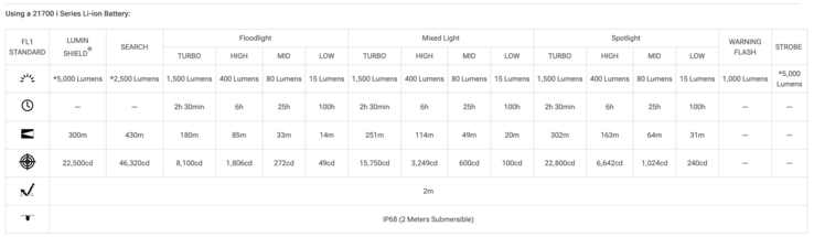 Tempo de funcionamento da lanterna Nitecore P27iX