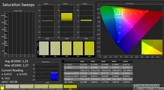 CalMAN: saturação de cores