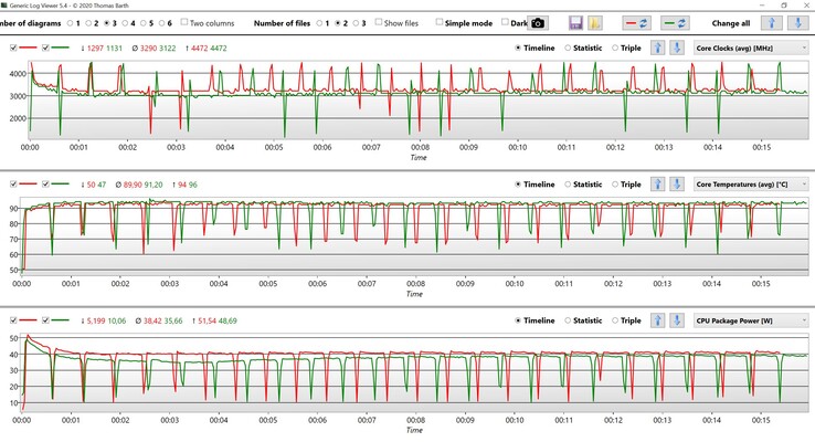 Dados da CPU Cinebench R15 Multi loop (Vermelho: Ultra Performance, Verde: Otimizado)