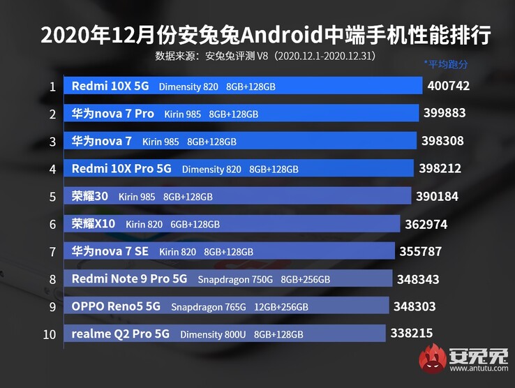 2°, 3°, 7°: Huawei; 5°, 6°: Honor. (Fonte da imagem: AnTuTu)