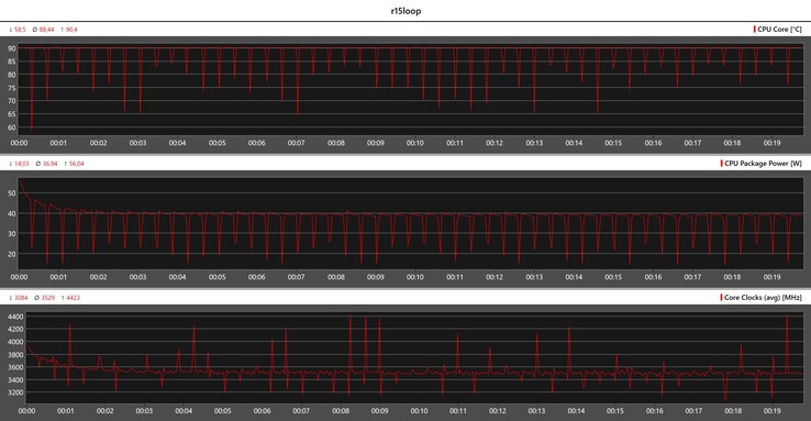 Métricas de CPU durante o loop Cinebench R15