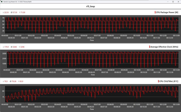 Métricas da CPU durante o loop do Cinebench R15