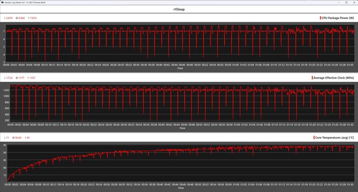 Métricas da CPU durante o loop contínuo do Cinebench R15