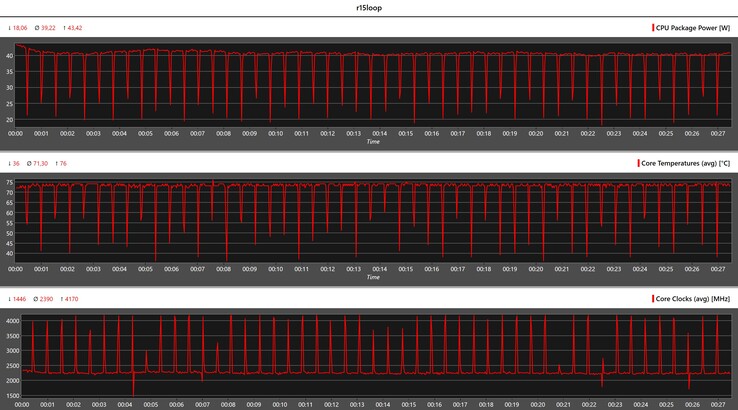 Métricas da CPU durante o loop do Cinebench R15