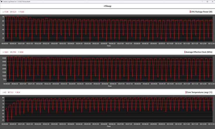Métricas da CPU durante o loop do Cinebench R15