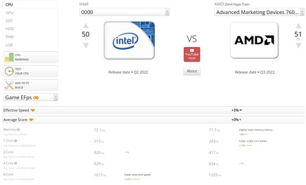 i9-13900 vs. R5 7600X. (Fonte de imagem: UserBenchmark)