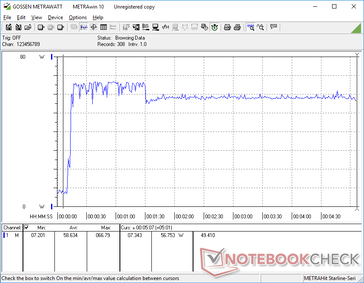 Prime95+FurMark stress iniciado na marca dos 10s. O consumo aumentaria para 66,8 W antes de cair e se estabilizar em 56,7 W