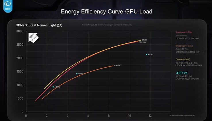 A GPU Adreno do Snadragon 8 Elite é mais rápida e mais eficiente do que a do A18 Pro. (Fonte da imagem: Geekerwan)