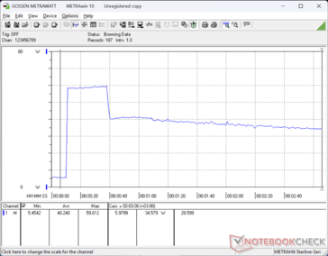 O consumo chegava a 60 W ao iniciar o estresse do Prime95 antes de cair para 34 W após cerca de 30 segundos devido à sustentabilidade limitada do Turbo Boost