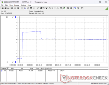 O consumo chegava a 55 W ao iniciar o estresse do Prime95 e caía para 41 W 40 segundos depois devido à sustentabilidade limitada do Turbo Boost