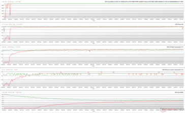 Parâmetros da GPU durante o estresse do The Witcher 3 em 1080p Ultra (Verde - 100% PT; Vermelho - 125% PT; BIOS OC)