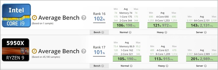 Intel Core i9-12900HK vs. AMD Ryzen 9 5950X. (Fonte da imagem: UserBenchmark - editado)