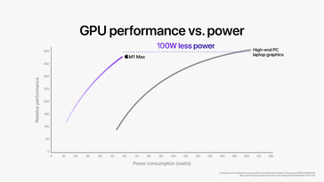 Apple M1 Pro / M1 Max GPU performance comparada ao MSI GE76 Raider. (Fonte de imagem: Apple)