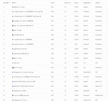 O DeepSeek V3.2 Exp ficou em 11º lugar entre os modelos de IA mais poderosos do mundo disponíveis no lançamento. (Fonte da imagem: LMArena)