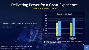 O Dynamic Power Share permite o balanceamento inteligente da carga para acelerar as cargas de trabalho do dGPU. (Fonte: Intel)