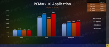 AMD Ryzen 6000 série iGPU performance PCMark (imagem via Zhihu)