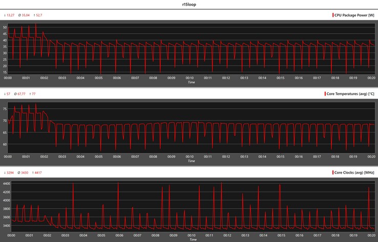 Métricas da CPU durante o loop do Cinebench R15