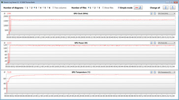 GPU measurements during our The Witcher 3 test (Turbo)