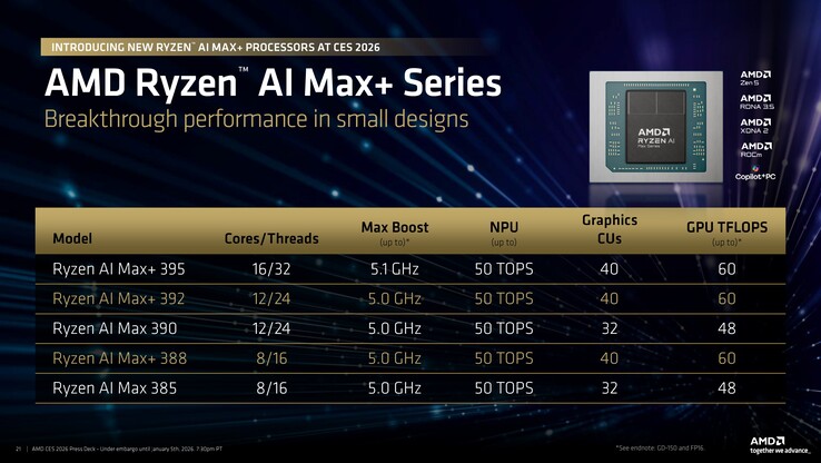 linha AMD Ryzen AI Max+ 2026. (Fonte da imagem: AMD)