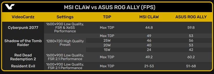 MSI Claw 155H vs Asus ROG Ally Z1 Extreme resultados dos testes iniciais para jogos (Fonte da imagem: VideoCardz)