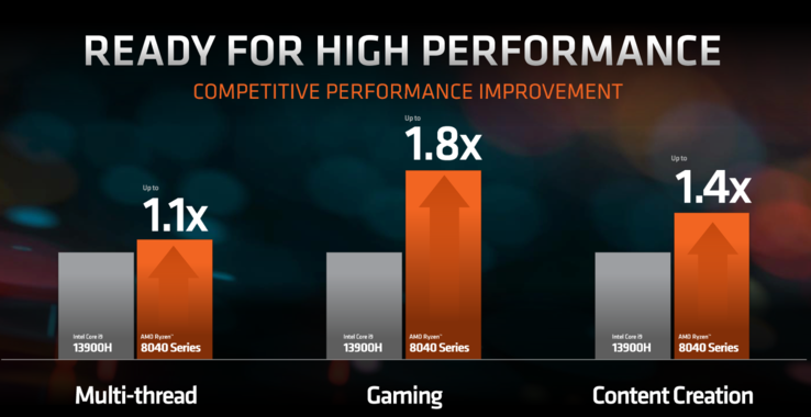 Desempenho do Ryzen 8000 em relação à Intel (imagem via AMD)