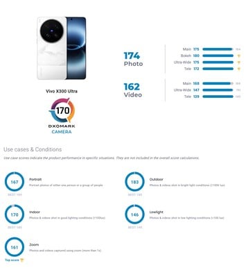 O teste de câmera da Vivo X300 Ultra do DxoMark.